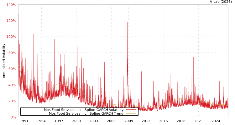 graph of Mos Food Services Inc SGARCH