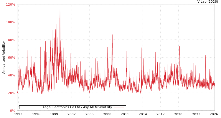 graph of Kaga Electronics Co Ltd AMEM