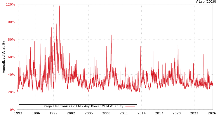 graph of Kaga Electronics Co Ltd APMEM