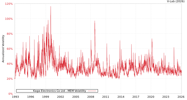 graph of Kaga Electronics Co Ltd MEM