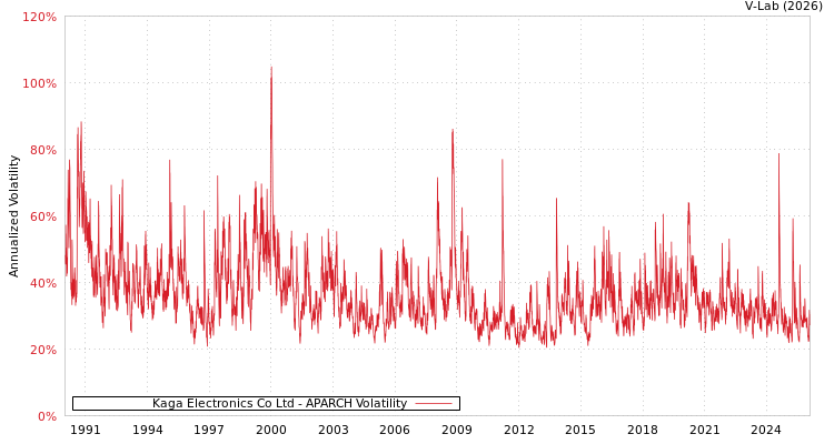 graph of Kaga Electronics Co Ltd APARCH