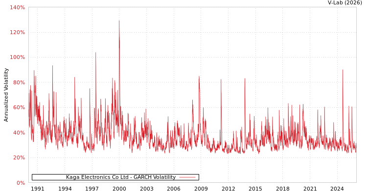 graph of Kaga Electronics Co Ltd GARCH