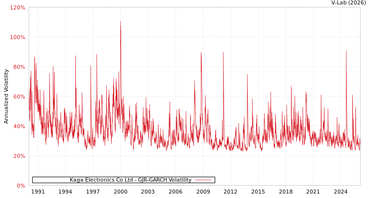 graph of Kaga Electronics Co Ltd GJR-GARCH