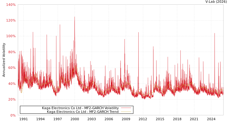 graph of Kaga Electronics Co Ltd MF2-GARCH