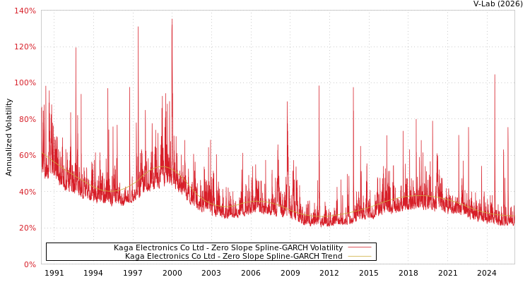 graph of Kaga Electronics Co Ltd S0GARCH
