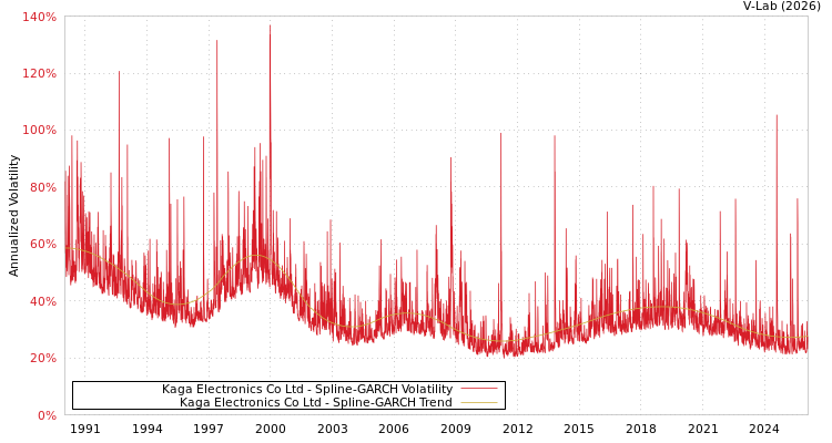 graph of Kaga Electronics Co Ltd SGARCH