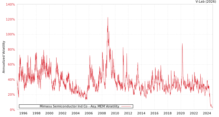graph of Mimasu Semiconductor Ind Co AMEM