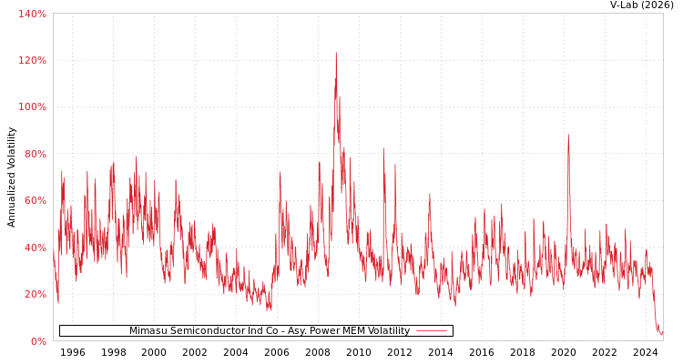 graph of Mimasu Semiconductor Ind Co APMEM