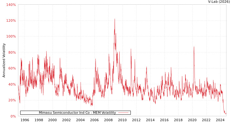graph of Mimasu Semiconductor Ind Co MEM