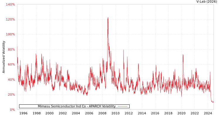 graph of Mimasu Semiconductor Ind Co APARCH