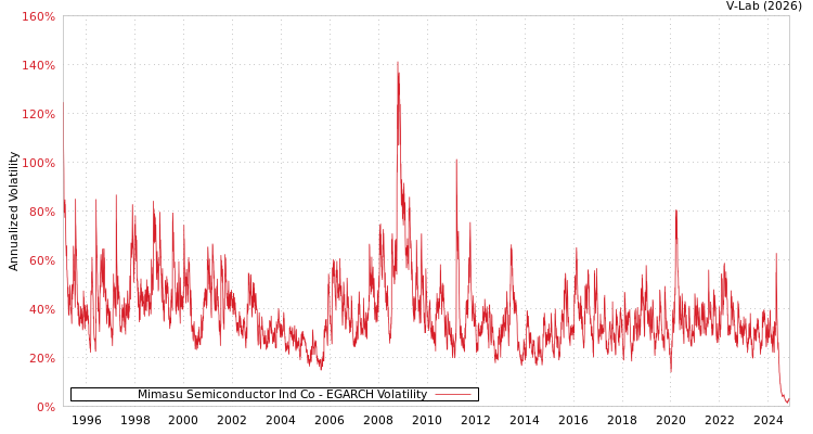 graph of Mimasu Semiconductor Ind Co EGARCH