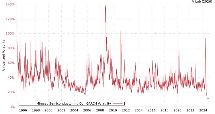 graph of Mimasu Semiconductor Ind Co GARCH