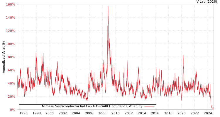 graph of Mimasu Semiconductor Ind Co GAS-GARCH-T