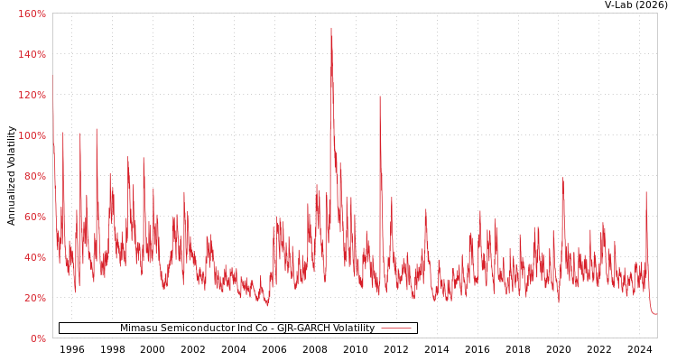 graph of Mimasu Semiconductor Ind Co GJR-GARCH