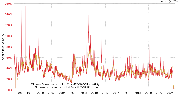 graph of Mimasu Semiconductor Ind Co MF2-GARCH