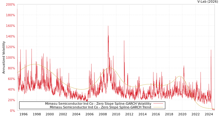 graph of Mimasu Semiconductor Ind Co S0GARCH