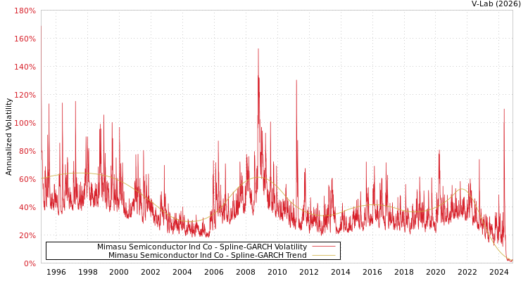 graph of Mimasu Semiconductor Ind Co SGARCH