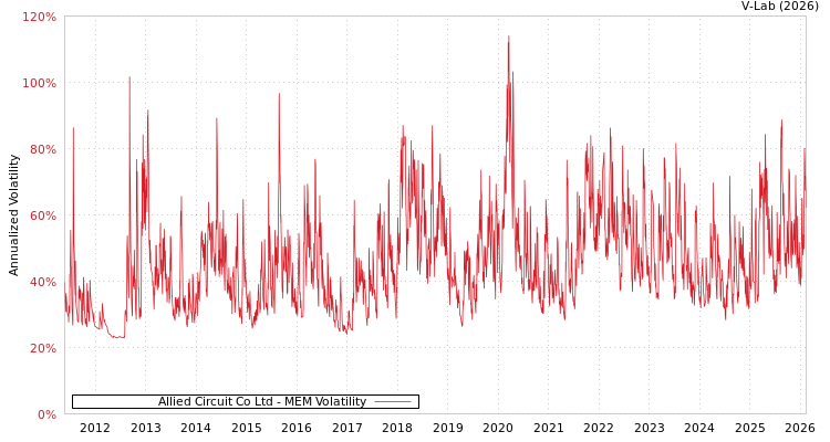 graph of Allied Circuit Co Ltd MEM