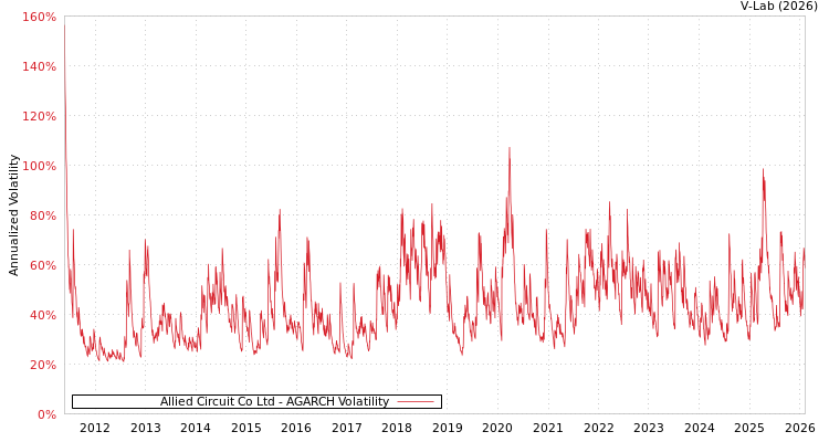 graph of Allied Circuit Co Ltd AGARCH