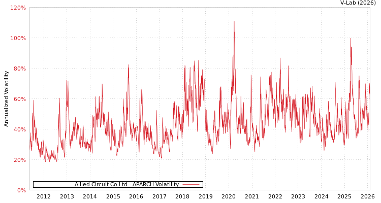 graph of Allied Circuit Co Ltd APARCH