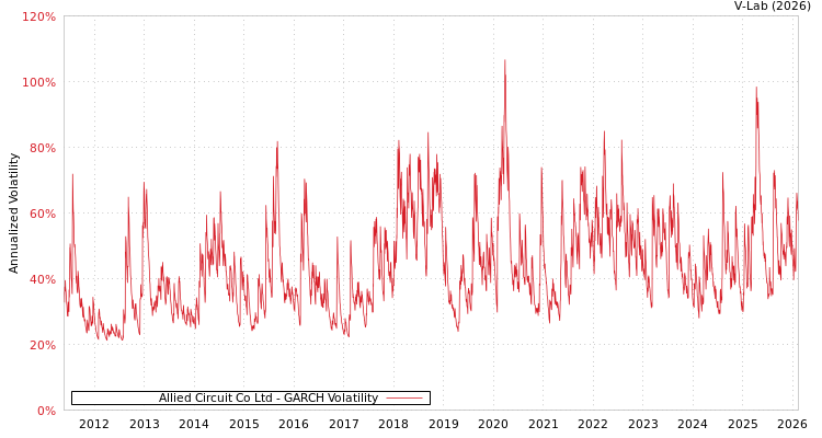 graph of Allied Circuit Co Ltd GARCH