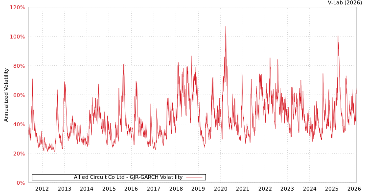 graph of Allied Circuit Co Ltd GJR-GARCH