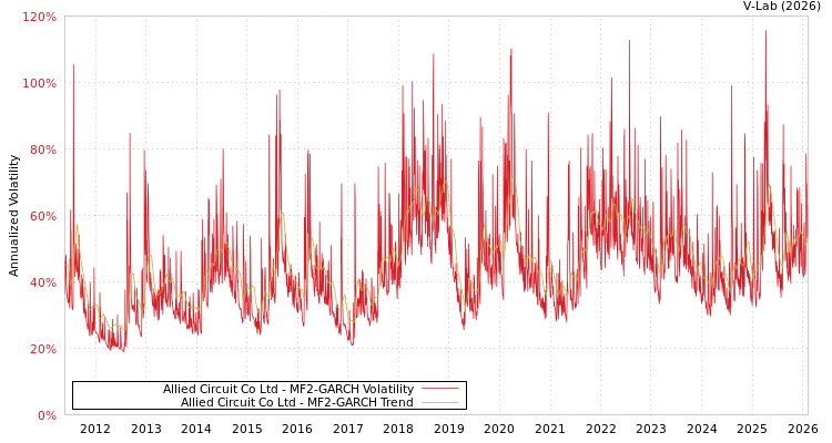 graph of Allied Circuit Co Ltd MF2-GARCH