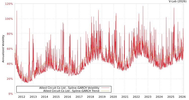 graph of Allied Circuit Co Ltd SGARCH