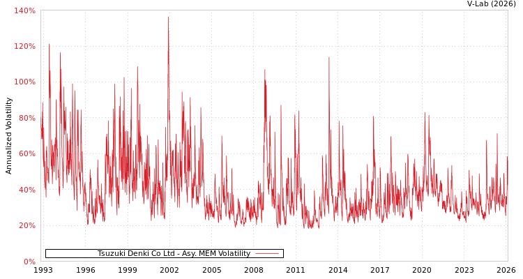 graph of Tsuzuki Denki Co Ltd AMEM