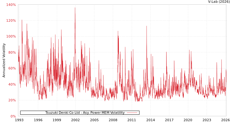 graph of Tsuzuki Denki Co Ltd APMEM
