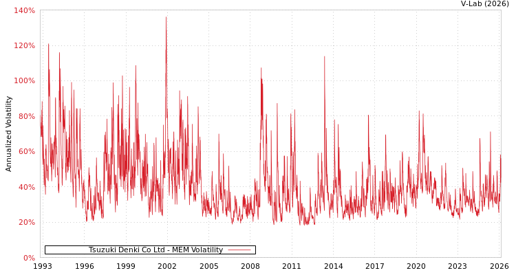 graph of Tsuzuki Denki Co Ltd MEM