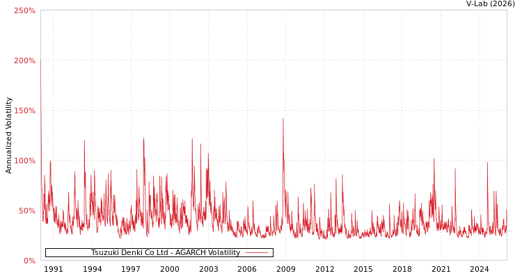 graph of Tsuzuki Denki Co Ltd AGARCH