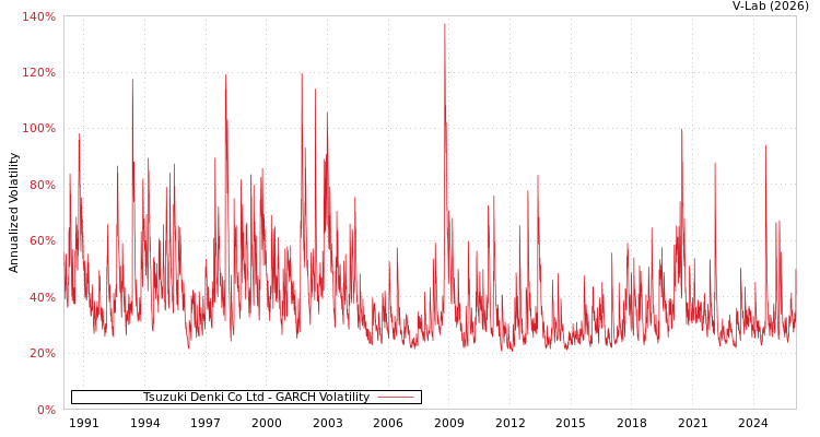 graph of Tsuzuki Denki Co Ltd GARCH