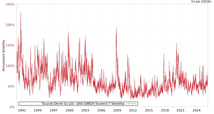 graph of Tsuzuki Denki Co Ltd GAS-GARCH-T