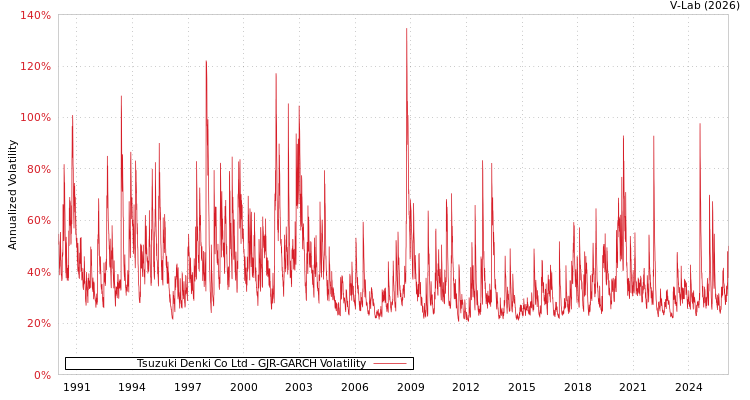 graph of Tsuzuki Denki Co Ltd GJR-GARCH