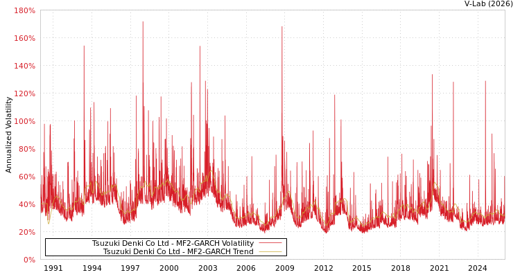 graph of Tsuzuki Denki Co Ltd MF2-GARCH