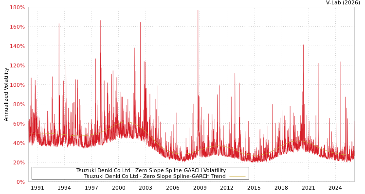 graph of Tsuzuki Denki Co Ltd S0GARCH