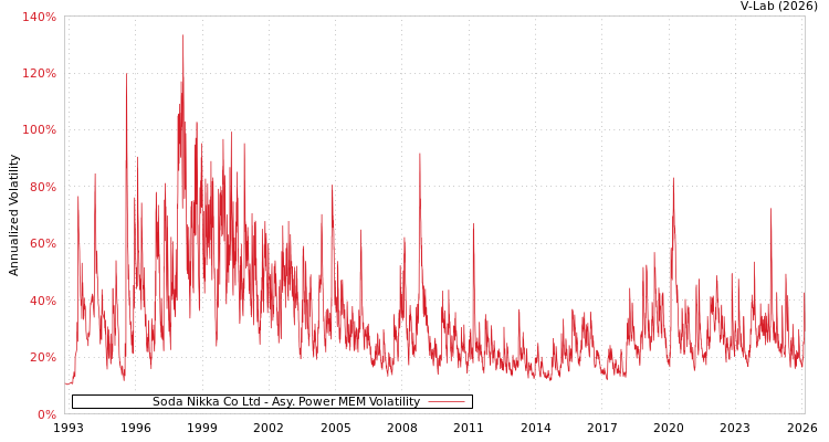 graph of Soda Nikka Co Ltd APMEM