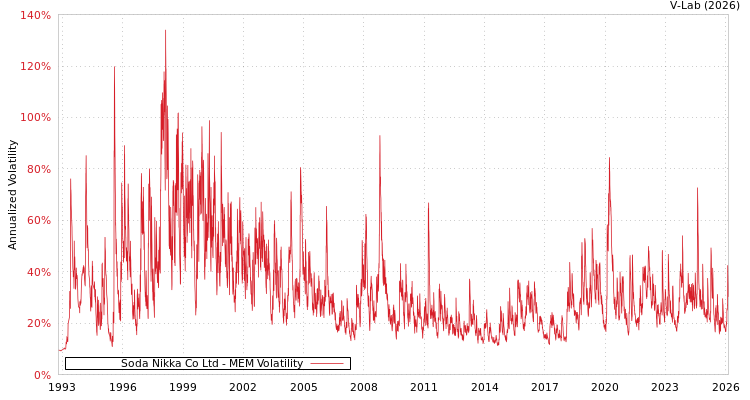 graph of Soda Nikka Co Ltd MEM