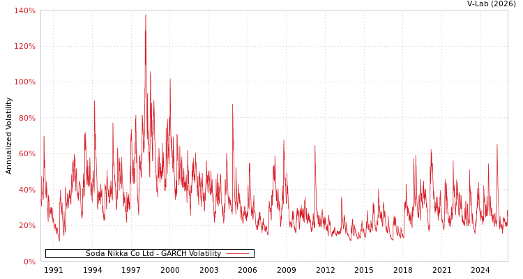 graph of Soda Nikka Co Ltd GARCH