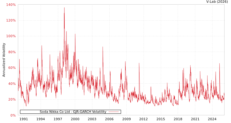 graph of Soda Nikka Co Ltd GJR-GARCH