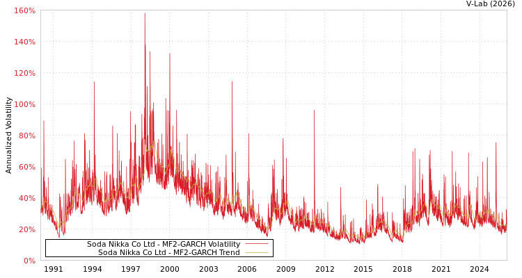 graph of Soda Nikka Co Ltd MF2-GARCH
