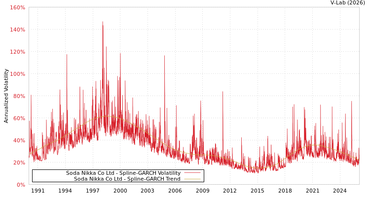 graph of Soda Nikka Co Ltd SGARCH