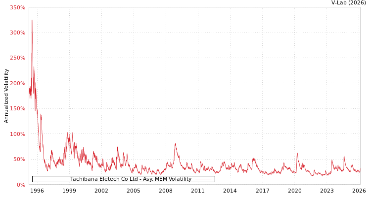 graph of Tachibana Eletech Co Ltd AMEM