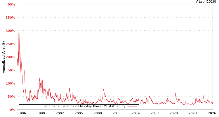 graph of Tachibana Eletech Co Ltd APMEM
