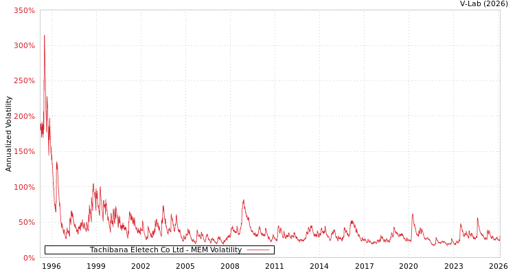 graph of Tachibana Eletech Co Ltd MEM