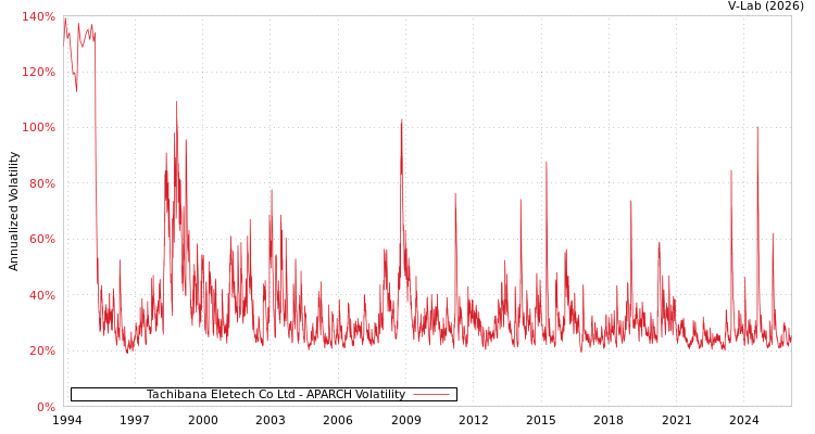 graph of Tachibana Eletech Co Ltd APARCH