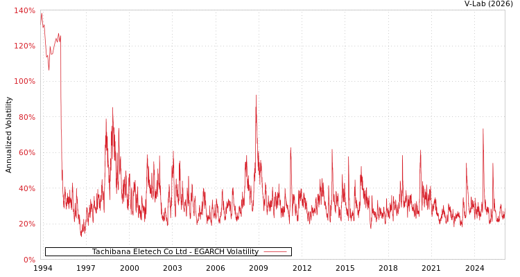 graph of Tachibana Eletech Co Ltd EGARCH