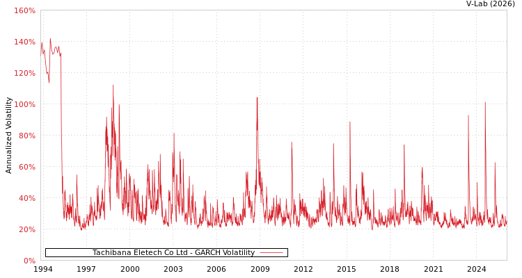 graph of Tachibana Eletech Co Ltd GARCH