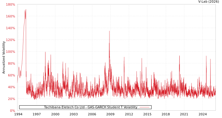 graph of Tachibana Eletech Co Ltd GAS-GARCH-T